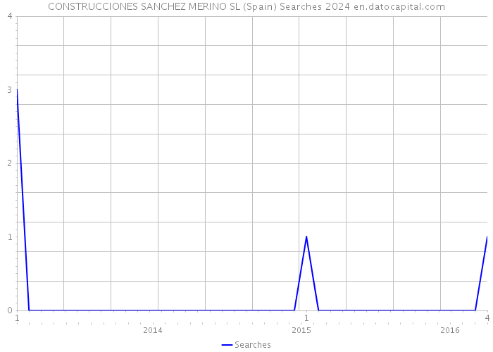 CONSTRUCCIONES SANCHEZ MERINO SL (Spain) Searches 2024 