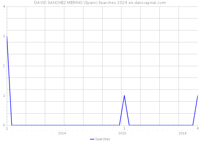 DAVID SANCHEZ MERINO (Spain) Searches 2024 