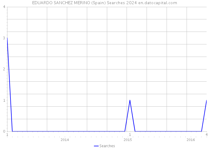EDUARDO SANCHEZ MERINO (Spain) Searches 2024 