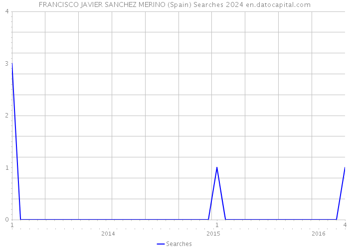 FRANCISCO JAVIER SANCHEZ MERINO (Spain) Searches 2024 