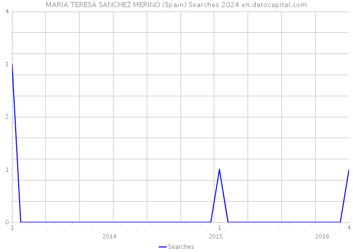 MARIA TERESA SANCHEZ MERINO (Spain) Searches 2024 