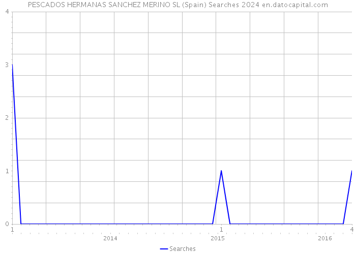 PESCADOS HERMANAS SANCHEZ MERINO SL (Spain) Searches 2024 