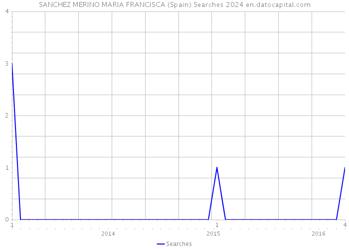 SANCHEZ MERINO MARIA FRANCISCA (Spain) Searches 2024 