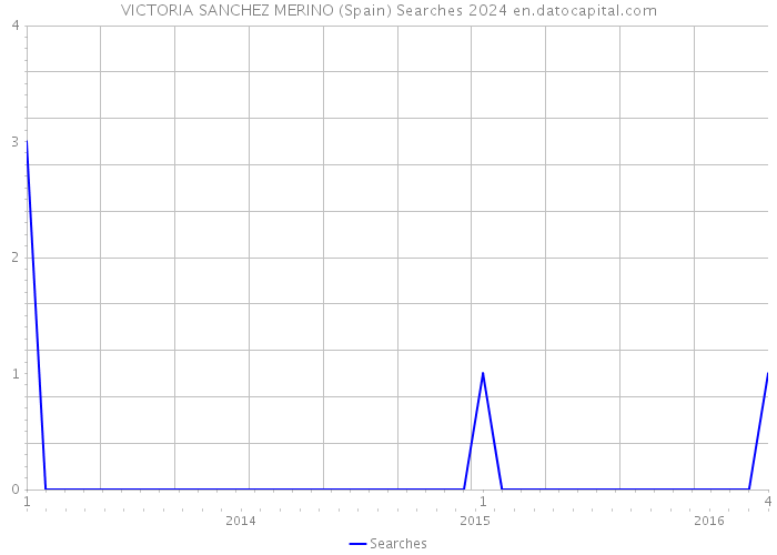 VICTORIA SANCHEZ MERINO (Spain) Searches 2024 