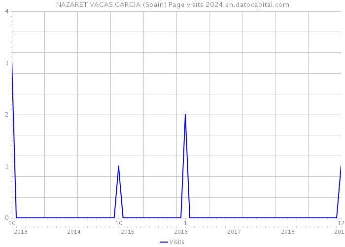 NAZARET VACAS GARCIA (Spain) Page visits 2024 