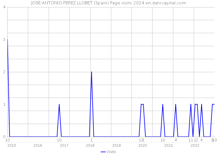 JOSE ANTONIO PEREZ LLOBET (Spain) Page visits 2024 