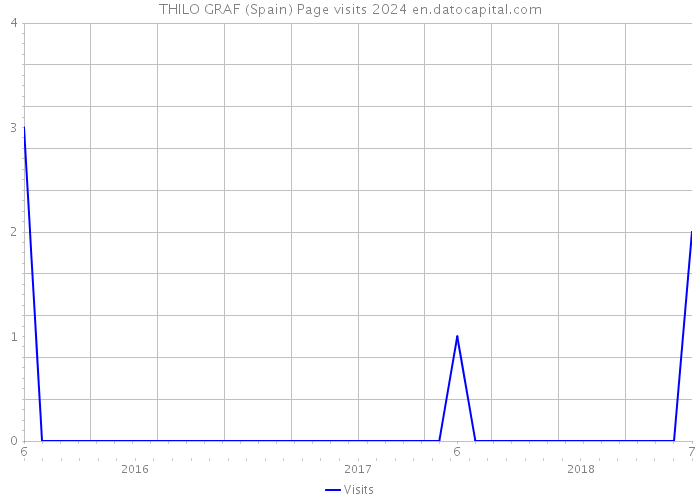 THILO GRAF (Spain) Page visits 2024 