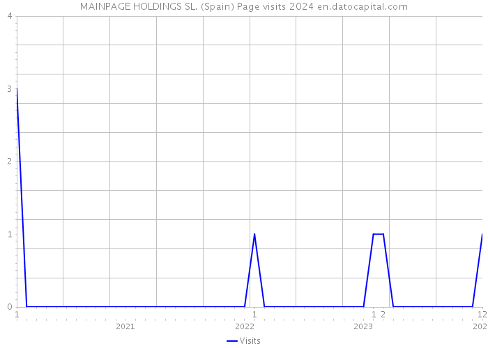 MAINPAGE HOLDINGS SL. (Spain) Page visits 2024 