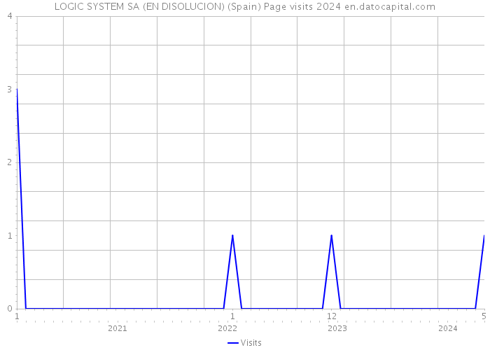LOGIC SYSTEM SA (EN DISOLUCION) (Spain) Page visits 2024 