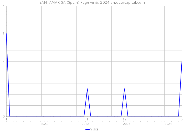 SANTAMAR SA (Spain) Page visits 2024 