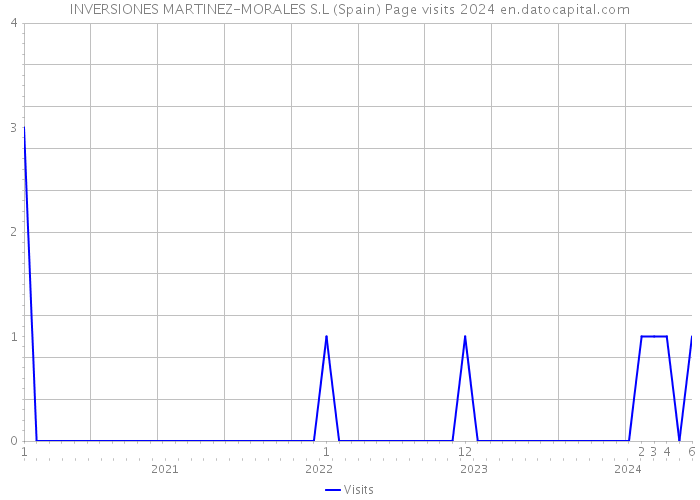 INVERSIONES MARTINEZ-MORALES S.L (Spain) Page visits 2024 