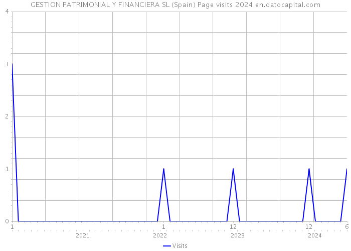 GESTION PATRIMONIAL Y FINANCIERA SL (Spain) Page visits 2024 