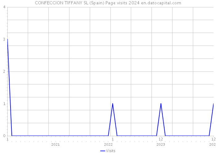 CONFECCION TIFFANY SL (Spain) Page visits 2024 