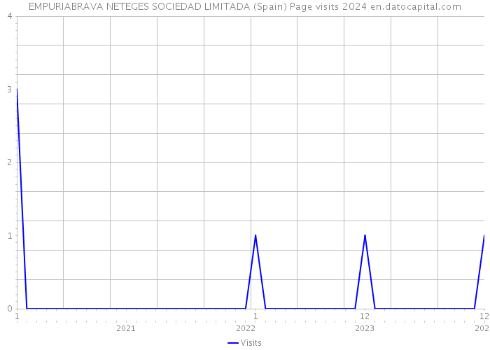 EMPURIABRAVA NETEGES SOCIEDAD LIMITADA (Spain) Page visits 2024 