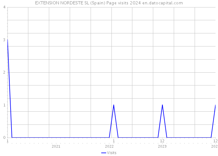 EXTENSION NORDESTE SL (Spain) Page visits 2024 