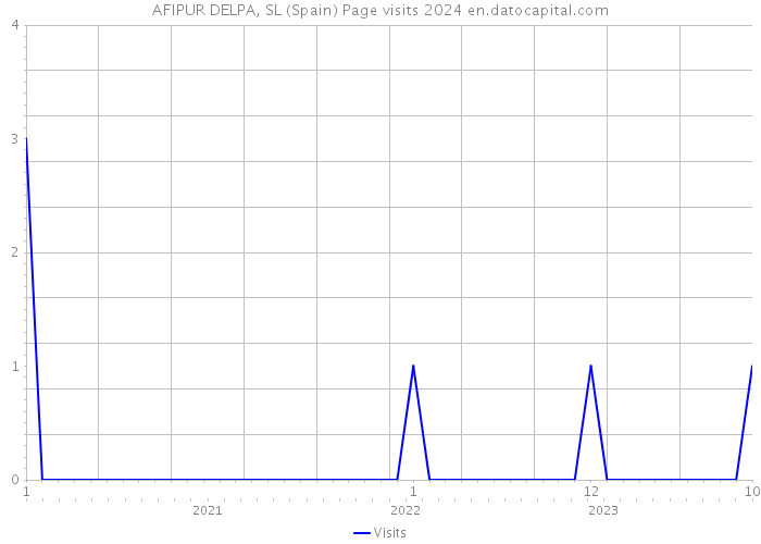 AFIPUR DELPA, SL (Spain) Page visits 2024 
