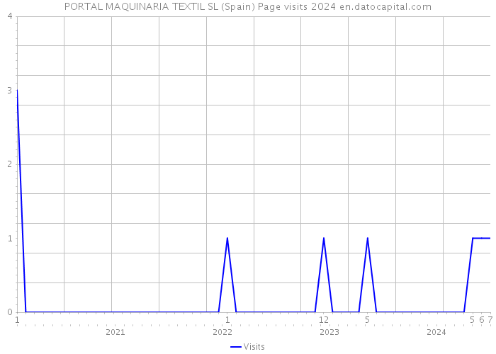 PORTAL MAQUINARIA TEXTIL SL (Spain) Page visits 2024 