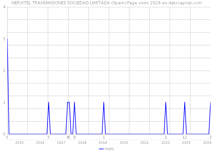 NERVITEL TRANSMISIONES SOCIEDAD LIMITADA (Spain) Page visits 2024 