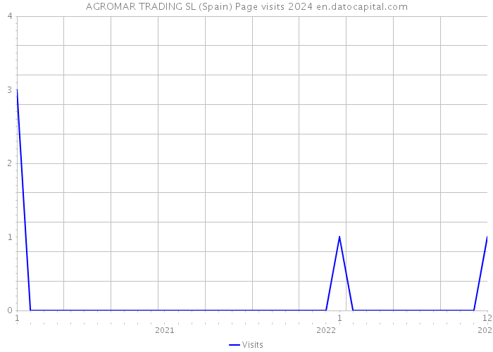 AGROMAR TRADING SL (Spain) Page visits 2024 