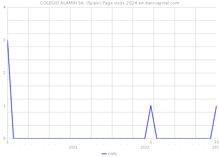 COLEGIO ALAMIN SA. (Spain) Page visits 2024 