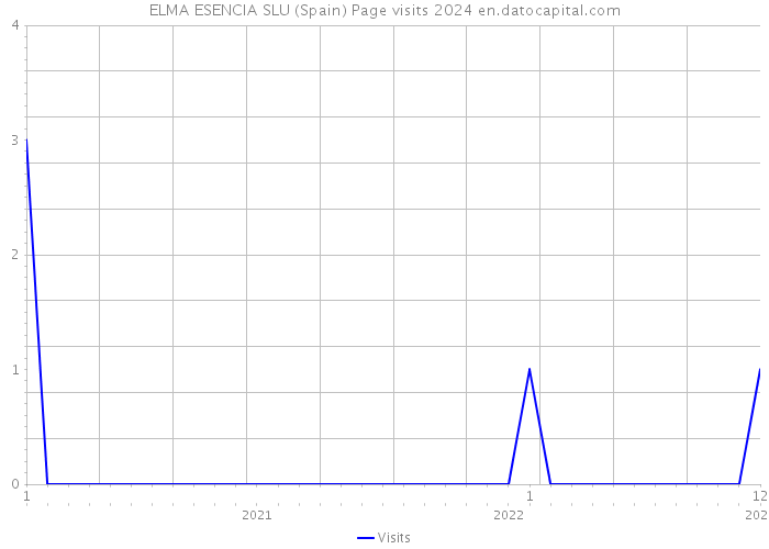 ELMA ESENCIA SLU (Spain) Page visits 2024 