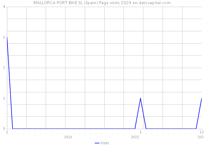 MALLORCA PORT BIKE SL (Spain) Page visits 2024 