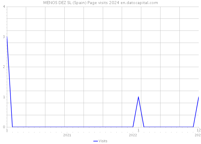 MENOS DEZ SL (Spain) Page visits 2024 