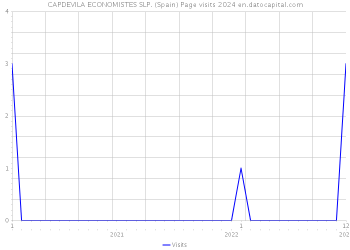 CAPDEVILA ECONOMISTES SLP. (Spain) Page visits 2024 