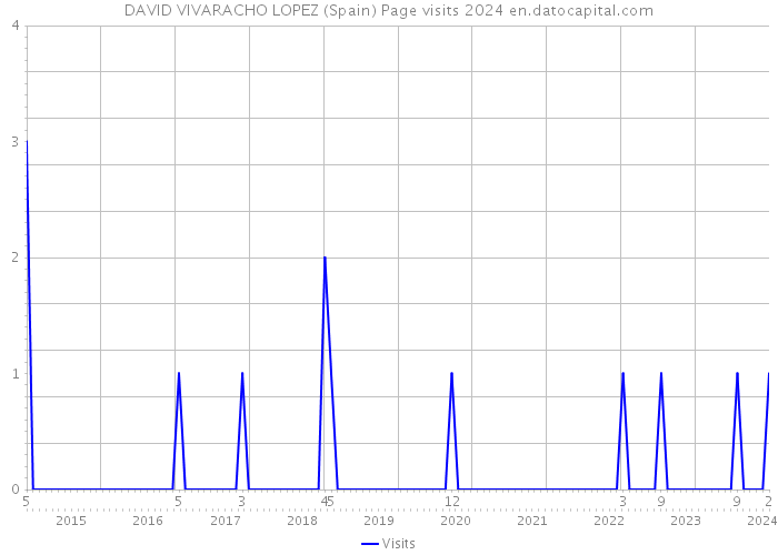 DAVID VIVARACHO LOPEZ (Spain) Page visits 2024 