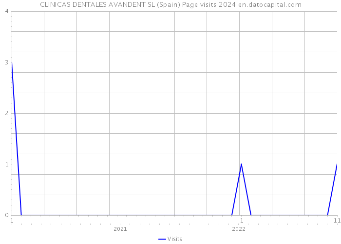 CLINICAS DENTALES AVANDENT SL (Spain) Page visits 2024 