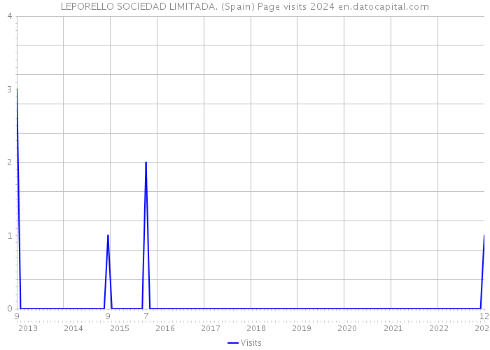 LEPORELLO SOCIEDAD LIMITADA. (Spain) Page visits 2024 