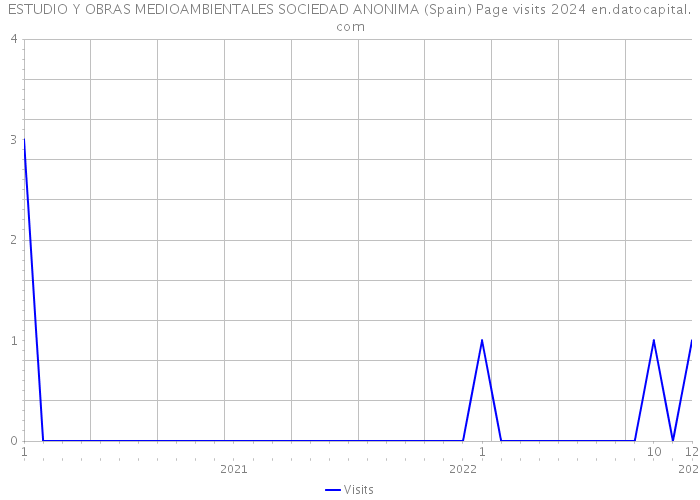 ESTUDIO Y OBRAS MEDIOAMBIENTALES SOCIEDAD ANONIMA (Spain) Page visits 2024 