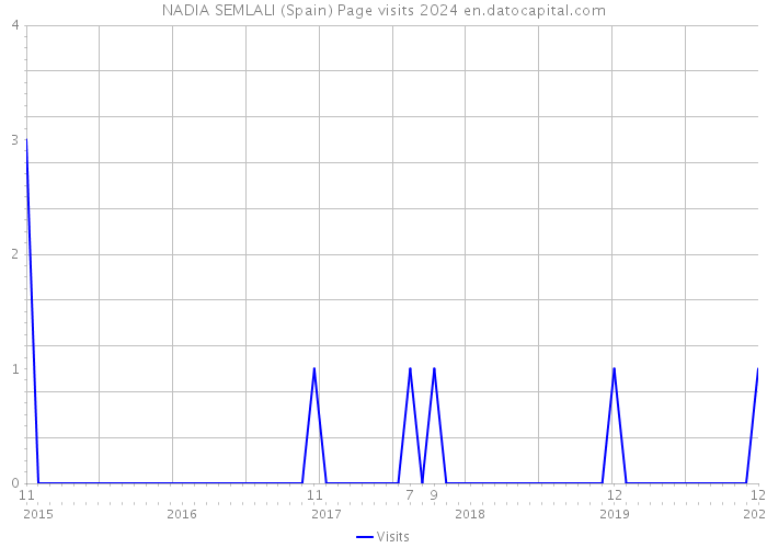 NADIA SEMLALI (Spain) Page visits 2024 