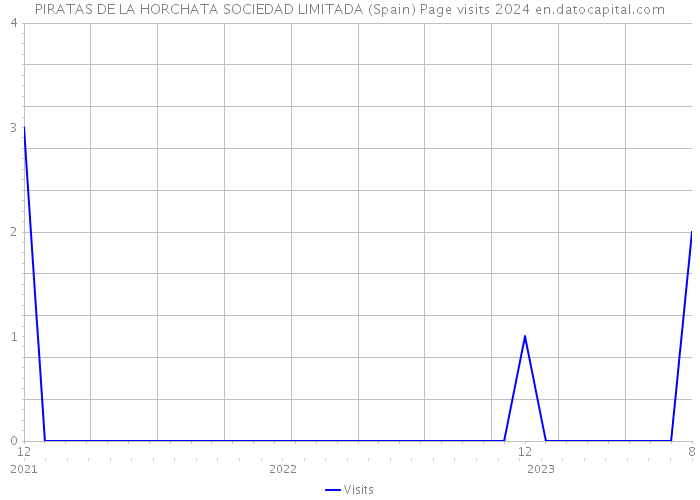 PIRATAS DE LA HORCHATA SOCIEDAD LIMITADA (Spain) Page visits 2024 