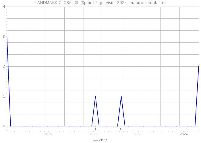 LANDMARK GLOBAL SL (Spain) Page visits 2024 
