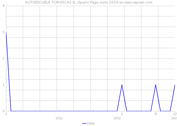 AUTOESCUELA TORVISCAS SL (Spain) Page visits 2024 
