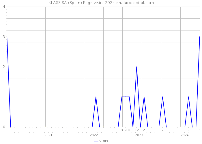 KLASS SA (Spain) Page visits 2024 