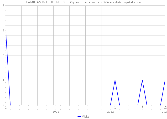 FAMILIAS INTELIGENTES SL (Spain) Page visits 2024 