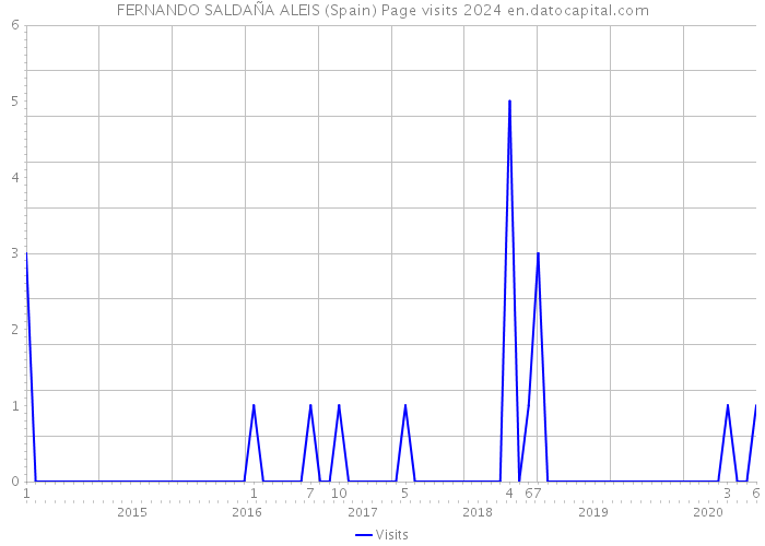 FERNANDO SALDAÑA ALEIS (Spain) Page visits 2024 