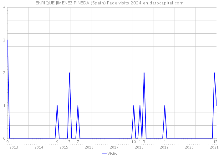 ENRIQUE JIMENEZ PINEDA (Spain) Page visits 2024 