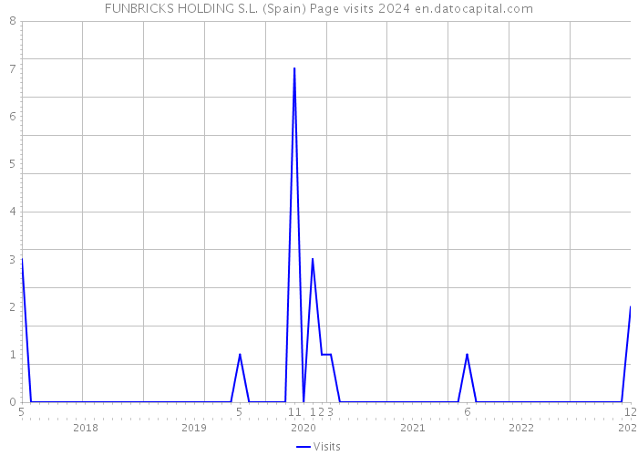 FUNBRICKS HOLDING S.L. (Spain) Page visits 2024 