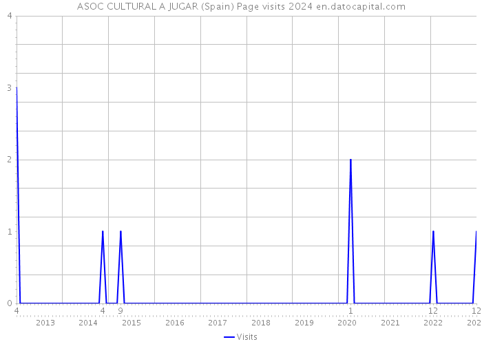 ASOC CULTURAL A JUGAR (Spain) Page visits 2024 