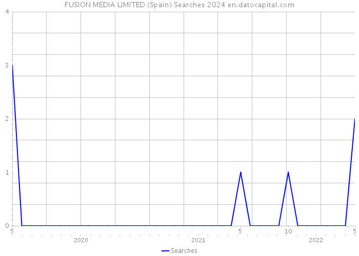 FUSION MEDIA LIMITED (Spain) Searches 2024 