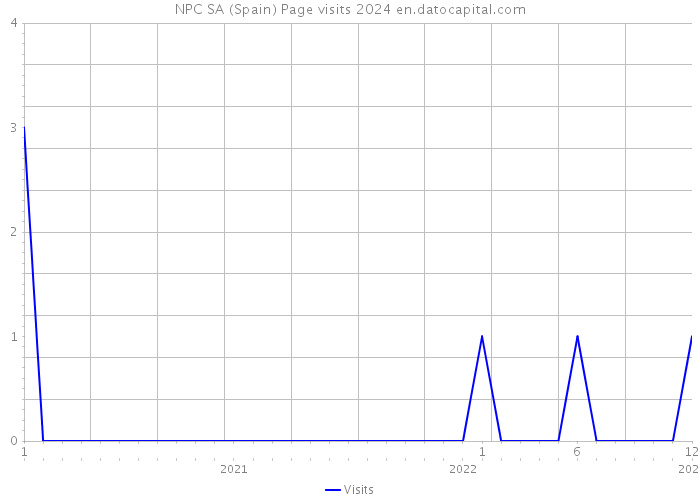 NPC SA (Spain) Page visits 2024 