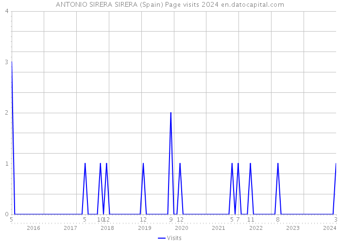 ANTONIO SIRERA SIRERA (Spain) Page visits 2024 