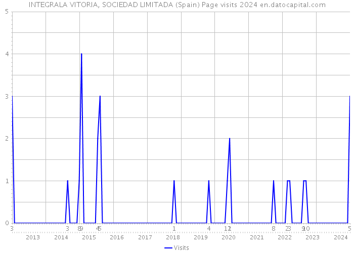 INTEGRALA VITORIA, SOCIEDAD LIMITADA (Spain) Page visits 2024 