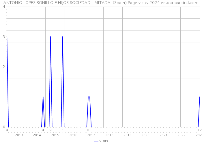 ANTONIO LOPEZ BONILLO E HIJOS SOCIEDAD LIMITADA. (Spain) Page visits 2024 