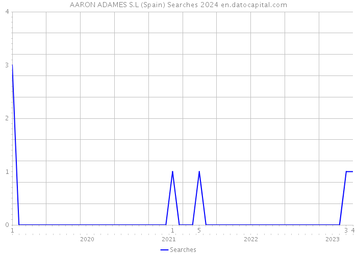 AARON ADAMES S.L (Spain) Searches 2024 