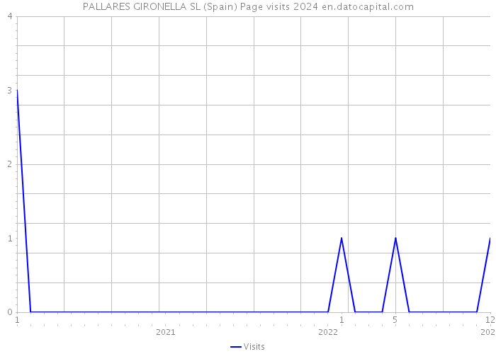 PALLARES GIRONELLA SL (Spain) Page visits 2024 