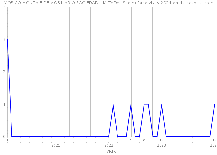 MOBICO MONTAJE DE MOBILIARIO SOCIEDAD LIMITADA (Spain) Page visits 2024 